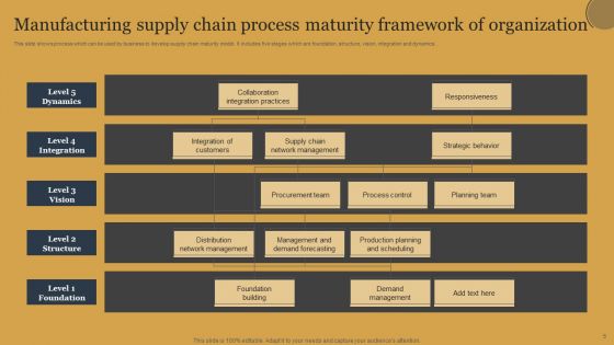 Manufacturing Supply Chain Maturity Framework Ppt PowerPoint Presentation Complete Deck With Slides