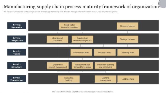 Manufacturing Supply Chain Process Maturity Framework Of Organization Sample PDF