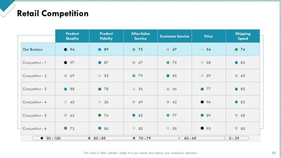Market Analysis Of Retail Sector Ppt PowerPoint Presentation Complete Deck With Slides