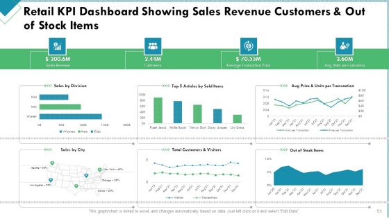 Market Analysis Of Retail Sector Ppt PowerPoint Presentation Complete Deck With Slides