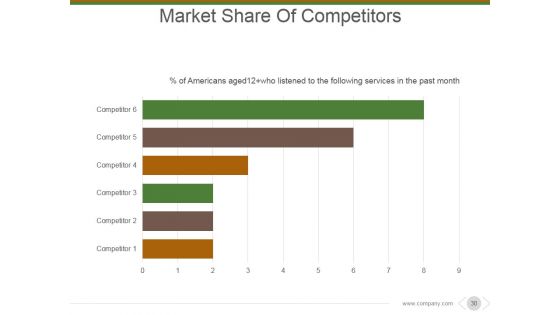 Market And Competitor Analysis Ppt PowerPoint Presentation Complete Deck With Slides