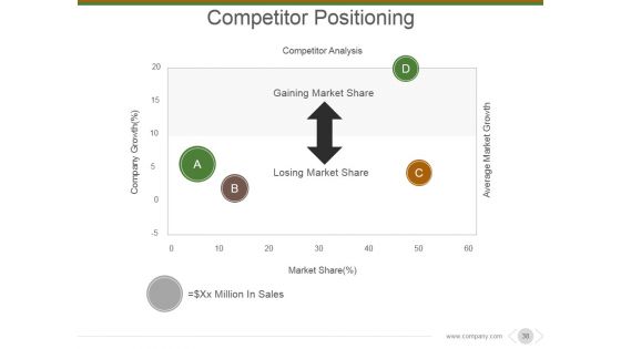 Market And Competitor Analysis Ppt PowerPoint Presentation Complete Deck With Slides