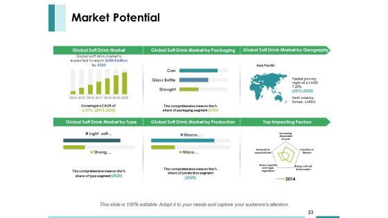 Market Feasibility Ppt PowerPoint Presentation Complete Deck With Slides