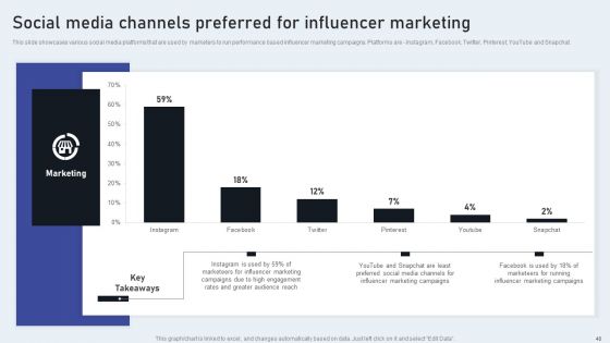 Market Goods Or Services By Leveraging Performance Based Advertising Ppt PowerPoint Presentation Complete Deck With Slides