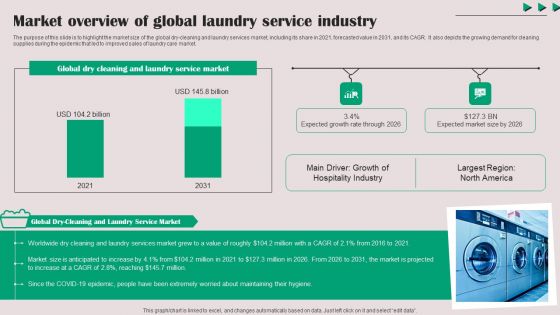Market Overview Of Global Laundry Service Industry Introduction PDF Market Overview Of Global Laundry Service Industry Introduction PDF