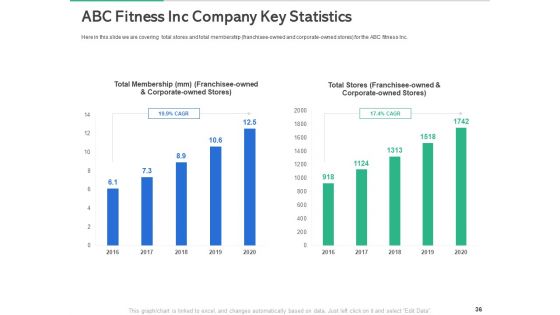Market Overview Of The Fitness Industry Ppt PowerPoint Presentation Complete Deck With Slides
