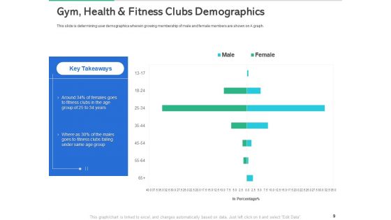 Market Overview Of The Fitness Industry Ppt PowerPoint Presentation Complete Deck With Slides