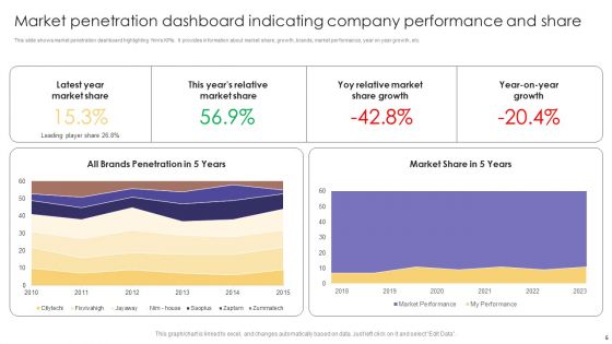 Market Penetration Methodology Ppt PowerPoint Presentation Complete Deck With Slides