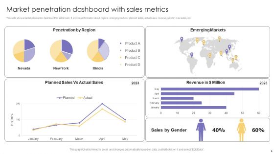 Market Penetration Methodology Ppt PowerPoint Presentation Complete Deck With Slides