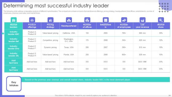 Market Research To Identify Business Presence Ppt PowerPoint Presentation Complete Deck With Slides