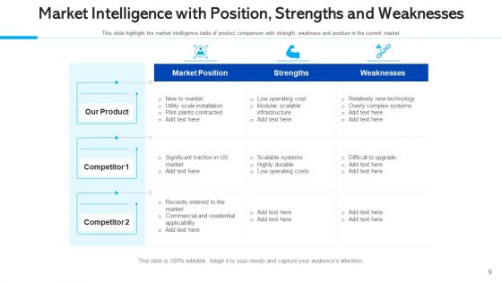 Market Surveillance Capabilities Culture Ppt PowerPoint Presentation Complete Deck With Slides