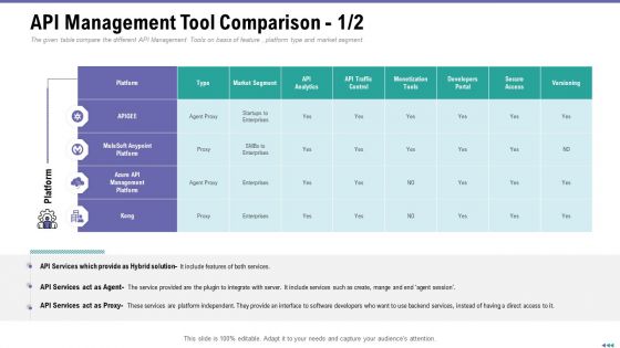 Market Viewpoint Application Programming Interface Governance API Management Tool Comparison Analytics Designs PDF