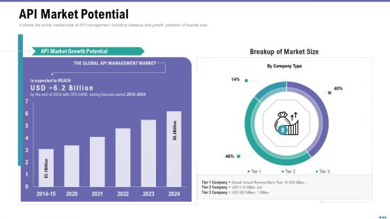 Market Viewpoint Application Programming Interface Governance API Market Potential Icons PDF