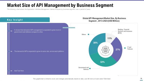Market Viewpoint Of Application Programming Interface Governance Ppt PowerPoint Presentation Complete Deck With Slides