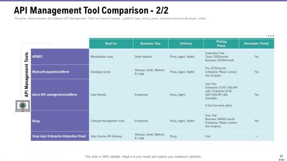 Market Viewpoint Of Application Programming Interface Governance Ppt PowerPoint Presentation Complete Deck With Slides