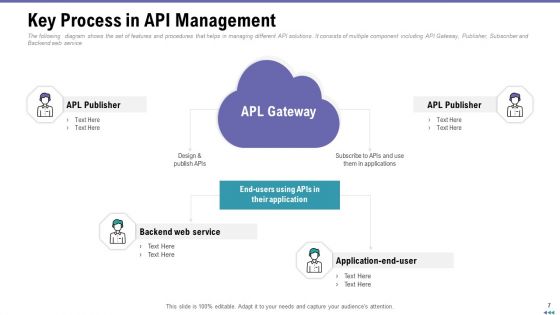 Market Viewpoint Of Application Programming Interface Governance Ppt PowerPoint Presentation Complete Deck With Slides