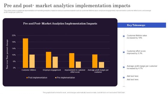 Marketers Guide To Data Analysis Optimization Pre And Post Market Analytics Implementation Impacts Formats PDF