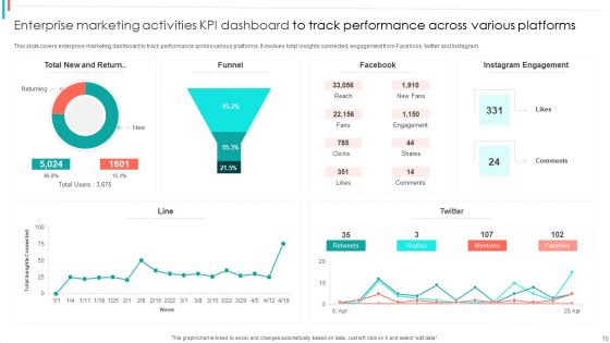 Marketing Activities KPI Dashboard Ppt PowerPoint Presentation Complete Deck With Slides