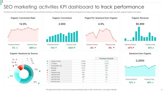 Marketing Activities KPI Dashboard Ppt PowerPoint Presentation Complete Deck With Slides