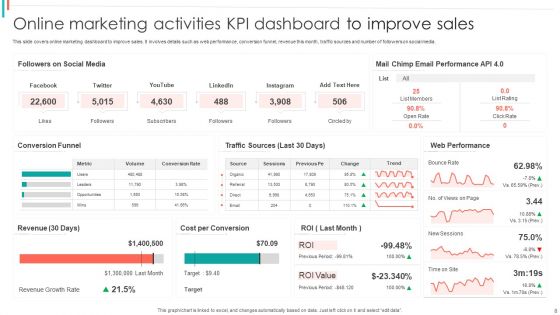 Marketing Activities KPI Dashboard Ppt PowerPoint Presentation Complete Deck With Slides