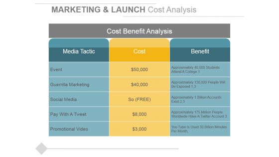 Marketing And Launch Cost Analysis Ppt PowerPoint Presentation Professional File Formats