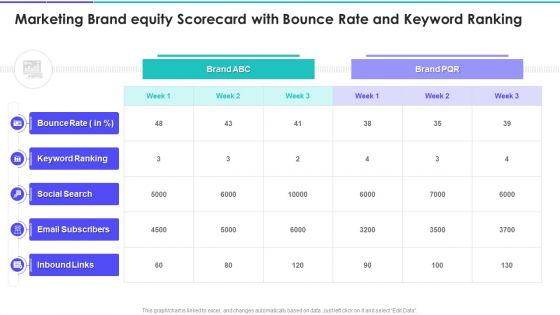 Marketing Brand Equity Scorecard With Bounce Rate And Keyword Ranking Topics PDF