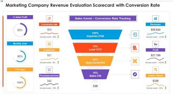 Marketing Business Assessment Scorecard Marketing Company Revenue Evaluation Scorecard With Conversion Introduction PDF