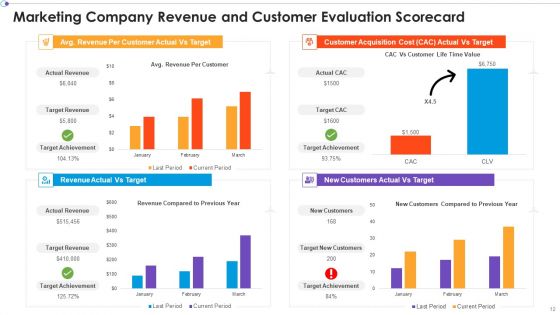 Marketing Business Assessment Scorecard Ppt PowerPoint Presentation Complete Deck With Slides