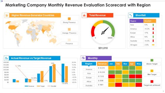Marketing Business Assessment Scorecard Ppt PowerPoint Presentation Complete Deck With Slides
