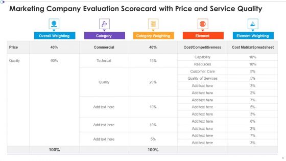 Marketing Business Assessment Scorecard Ppt PowerPoint Presentation Complete Deck With Slides