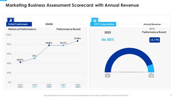 Marketing Business Assessment Scorecard With Annual Revenue Ppt PowerPoint Presentation Complete Deck With Slides