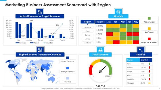 Marketing Business Assessment Scorecard With Annual Revenue Ppt PowerPoint Presentation Complete Deck With Slides