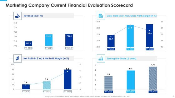 Marketing Business Assessment Scorecard With Annual Revenue Ppt PowerPoint Presentation Complete Deck With Slides