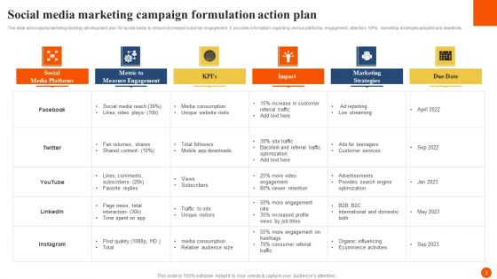 Marketing Campaign Formulation Ppt PowerPoint Presentation Complete Deck With Slides