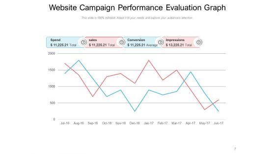 Marketing Campaign Performance Evaluation Customer Ppt PowerPoint Presentation Complete Deck