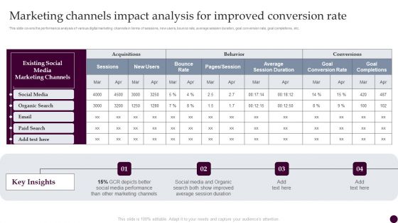 Marketing Channels Impact Analysis For Improved Conversion Rate Strategies For Acquiring Consumers Structure PDF