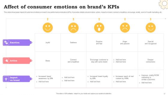 Marketing Commodities And Offerings Through Emotional Positioning Ppt PowerPoint Presentation Complete Deck With Slides