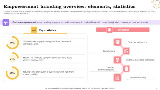 Marketing Commodities And Offerings Through Emotional Positioning Ppt PowerPoint Presentation Complete Deck With Slides