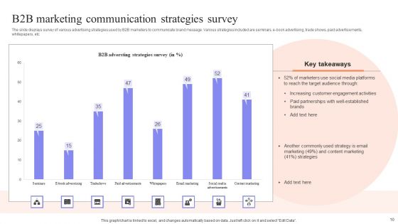 Marketing Communication Strategy Ppt PowerPoint Presentation Complete Deck With Slides