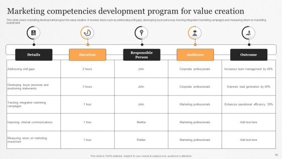Marketing Competencies Ppt PowerPoint Presentation Complete Deck With Slides