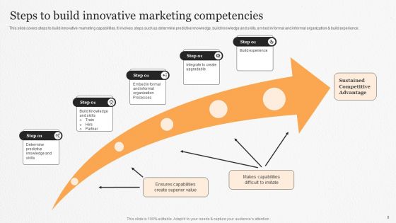 Marketing Competencies Ppt PowerPoint Presentation Complete Deck With Slides