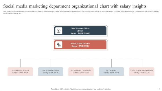 Marketing Department Organizational Chart Ppt PowerPoint Presentation Complete With Slides