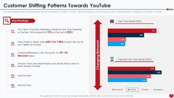 Marketing Manual For Product Promotion On Youtube Channel Ppt PowerPoint Presentation Complete Deck With Slides