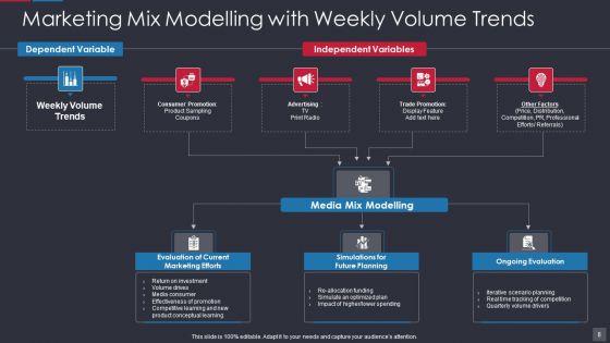 Marketing Mix Modelling Ppt PowerPoint Presentation Complete With Slides