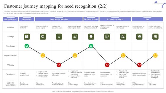 Marketing Mix Strategy Handbook Customer Journey Mapping For Need Recognition Portrait PDF