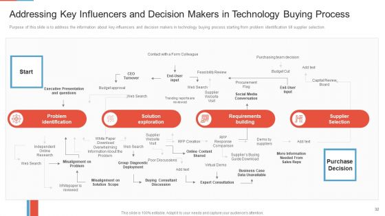 Marketing Outlining And Segmentation Initiatives Ppt PowerPoint Presentation Complete Deck With Slides