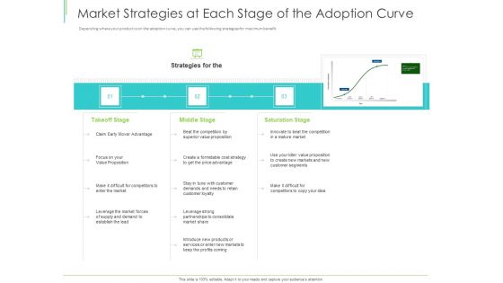 Marketing Plan Implementation Market Strategies At Each Stage Of The Adoption Curve Information PDF