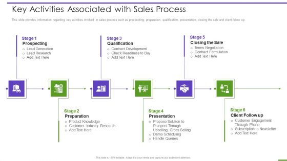 Marketing Playbook To Maximize ROI Key Activities Associated With Sales Process Professional PDF