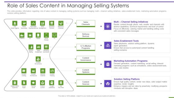 Marketing Playbook To Maximize ROI Role Of Sales Content In Managing Selling Systems Diagrams PDF