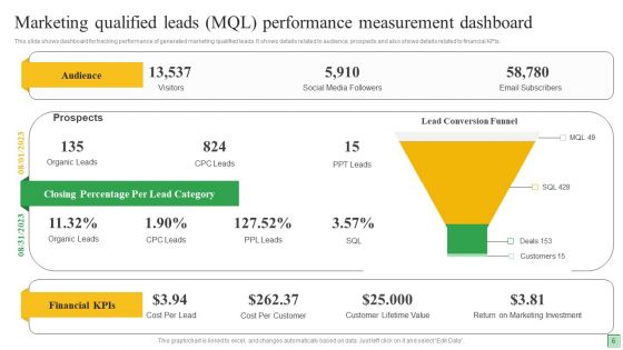 Marketing Qualified Leads Ppt PowerPoint Presentation Complete Deck With Slides